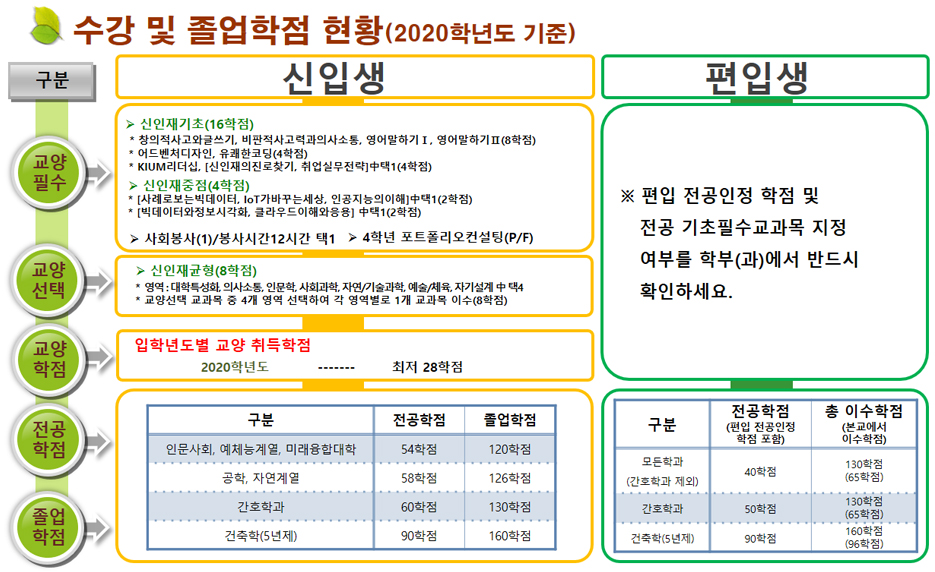 수강 및 졸업학점 현황(2020학년도 기준) / 교양필수,교양선택, 교양학점, 전공학점, 졸업학점